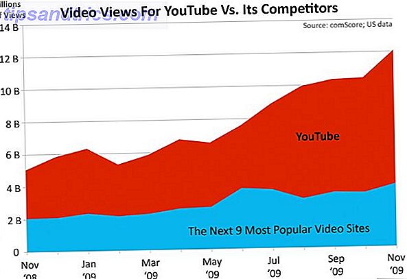 για το YouTube