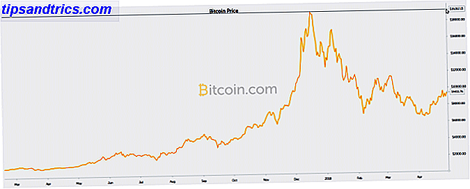 Bitcoin διάγραμμα τιμών