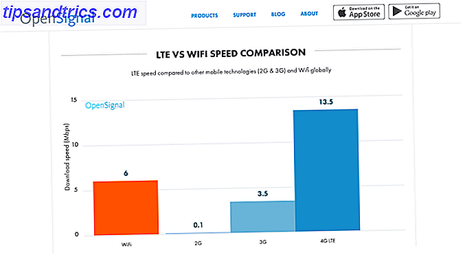 Wi-Fi Speed ​​vs 4G LTE Speed ​​Comparison Chart