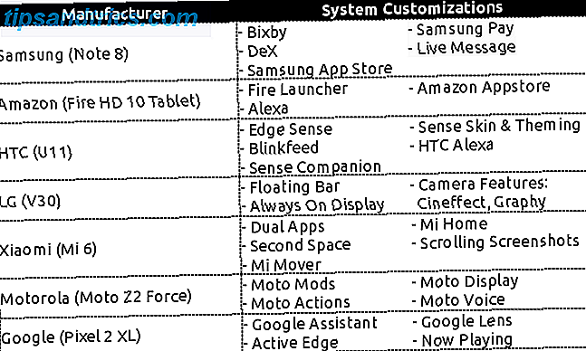 Hoe Android verschilt, afhankelijk van de tabel met fabrikanten van Android-apparaten