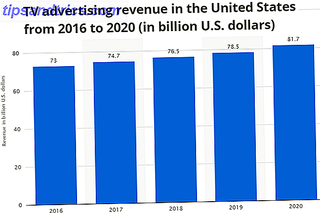 tv reklameindtægter USA chart