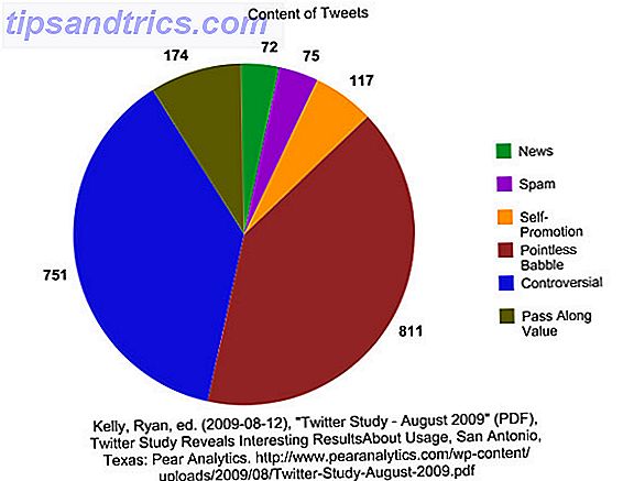 Warum es besser ist, verschiedene Twitter-Accounts zu haben [Meinung] Inhalt des Tweets-Tortendiagramms
