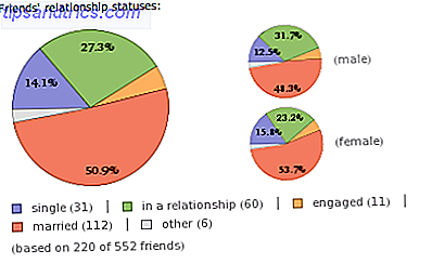 Utilisez Wolfram Alpha pour extraire des statistiques fraîches sur votre compte Facebook [Conseils Facebook hebdomadaires] Facebook Friends Statut des relations