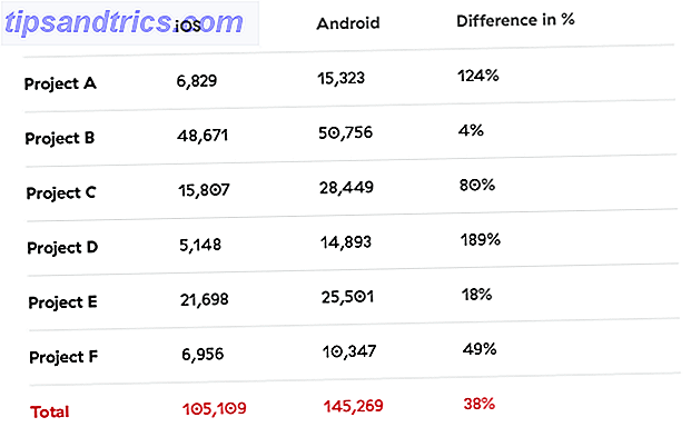 Waarom zijn iOS-apps nog steeds beter dan Android-apps?