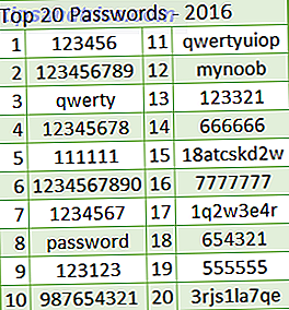 De 7 mest almindelige taktikker bruges til at hak adgangskoder Top 20 password 2016