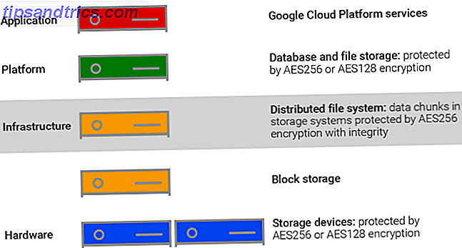 Hvordan Google Drive-kryptering holder dig sikker