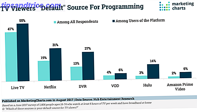 Mehr Zuschauer wählen Netflix über Live-TV-Standardprogrammierung Umfrageergebnisse