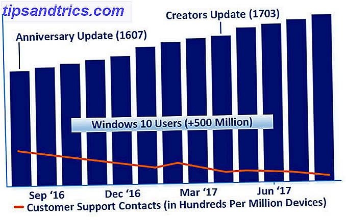 Microsoft: Windows 10 er bedre end før Windows 10 bar graf