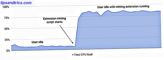 cryptocurrency mining CPU-belastning
