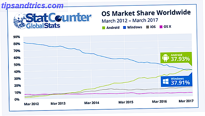 Android er nu mere populær end Windows statcounter marketshare