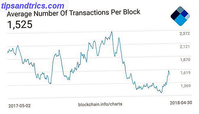 Bitcoin Transaktioner pr. Blok