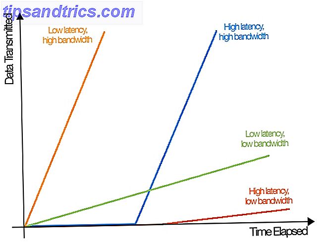 Bandbreiten-Latenz-Graph