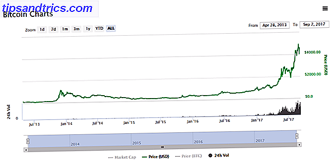 Er det noen gang en trygg tid å investere i Bitcoin eller Ethereum? krypto pris historie bitcoin