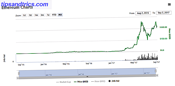 Er det noen gang en trygg tid å investere i Bitcoin eller Ethereum? krypto pris historie ethereum