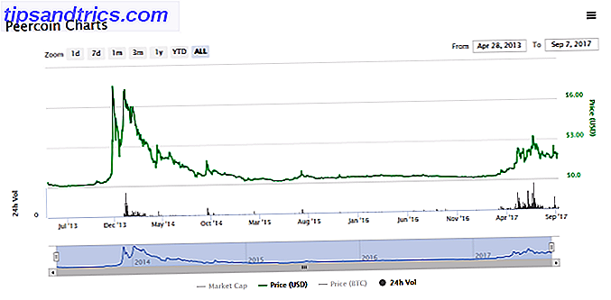 Er det noen gang en trygg tid å investere i Bitcoin eller Ethereum? krypto pris historie peercoin