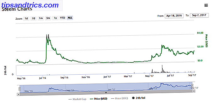 Er det noen gang en trygg tid å investere i Bitcoin eller Ethereum? krypto pris historie steem