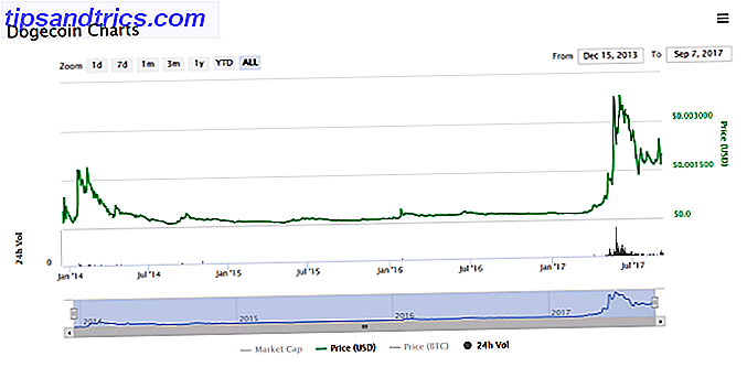Er det noen gang en trygg tid å investere i Bitcoin eller Ethereum? krypto pris historie dogecoin