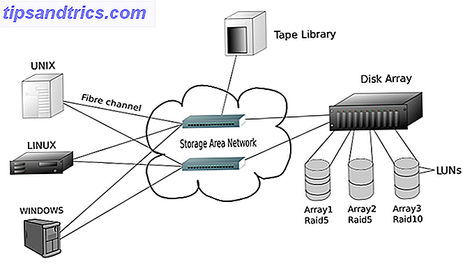 Explicação das soluções de armazenamento em rede: Diagrama de armazenamento em nuvem versus NAS vs. SAN vs. DAS