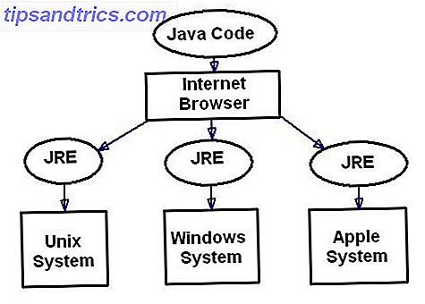 πώς λειτουργούν οι εφαρμογές Java