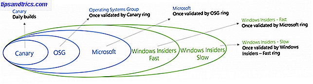 Windows Teknisk Preview Progression Model