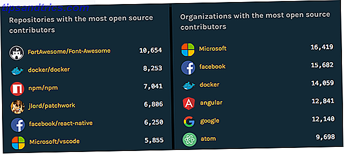 A Microsoft é a organização com os contribuidores mais abertos no GitHub.  Para celebrar essa conquista, compilamos uma lista das melhores ferramentas gratuitas do Windows que você pode baixar do GitHub.