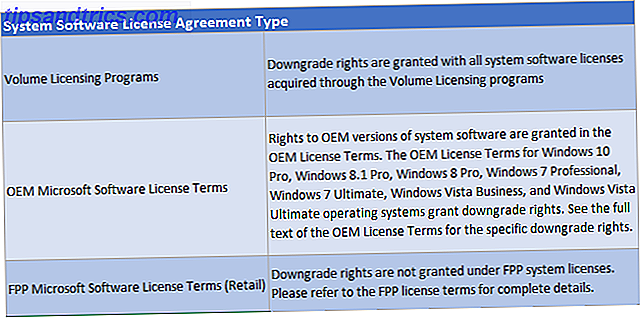 Derechos de downgrade de Windows por tipo de licencia