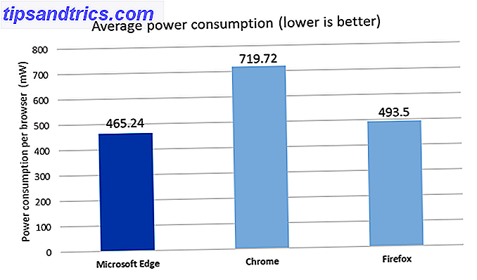 9 grunde til at skifte fra Chrome til Firefox Microsoft Browser Power Consumption benchmark
