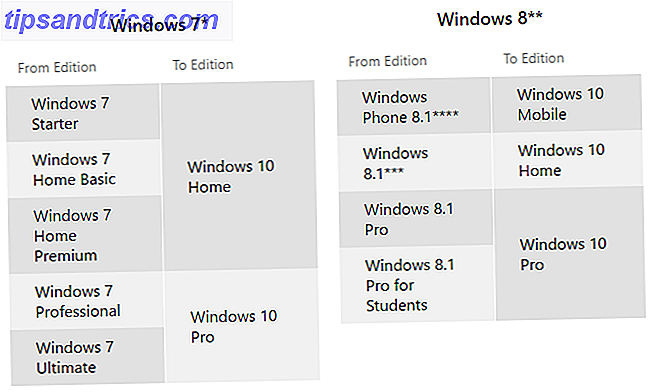 Windows 10 mises à niveau éditions
