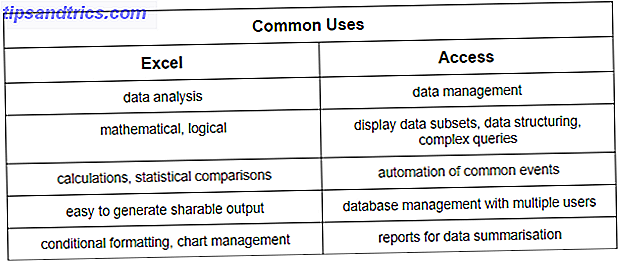 Excel Vs.  Πρόσβαση - Μπορεί ένα υπολογιστικό φύλλο να αντικαταστήσει μια βάση δεδομένων;