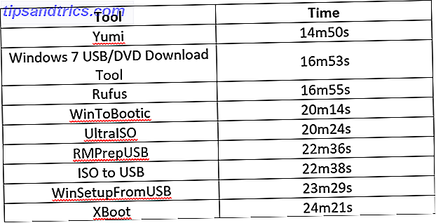 ISO USB-Zeittabelle