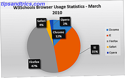 W3Schools Webbläsarstatistik mars 2010